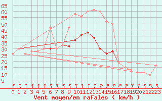 Courbe de la force du vent pour Manston (UK)