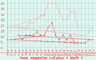 Courbe de la force du vent pour Malexander