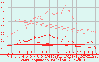 Courbe de la force du vent pour Vichy (03)