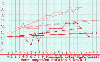 Courbe de la force du vent pour Bramon