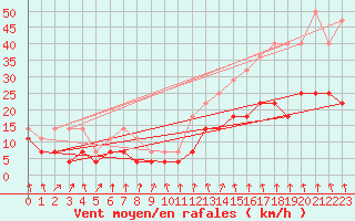 Courbe de la force du vent pour Kevo