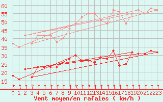 Courbe de la force du vent pour Langres (52) 