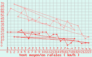 Courbe de la force du vent pour Pajares - Valgrande