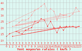 Courbe de la force du vent pour Cambrai / Epinoy (62)