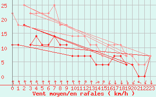 Courbe de la force du vent pour Torsvag Fyr