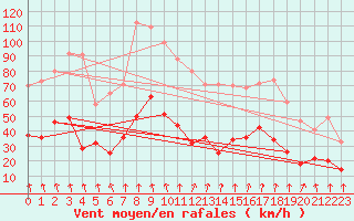 Courbe de la force du vent pour Lyon - Bron (69)