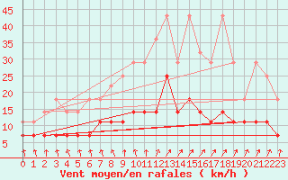 Courbe de la force du vent pour Essen