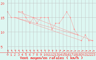 Courbe de la force du vent pour Herstmonceux (UK)