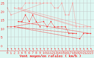 Courbe de la force du vent pour Uccle
