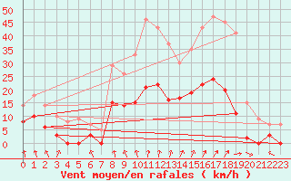 Courbe de la force du vent pour Alenon (61)