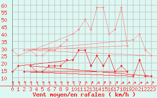 Courbe de la force du vent pour Soltau