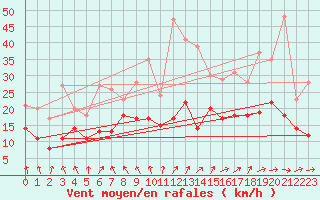 Courbe de la force du vent pour Roissy (95)