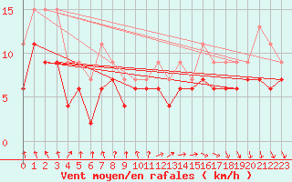 Courbe de la force du vent pour Orlans (45)