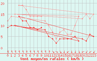 Courbe de la force du vent pour Dieppe (76)