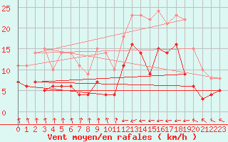 Courbe de la force du vent pour Carcassonne (11)