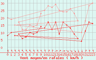 Courbe de la force du vent pour Lannion (22)