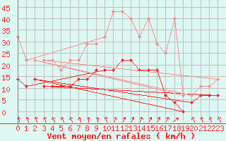 Courbe de la force du vent pour Arcen Aws