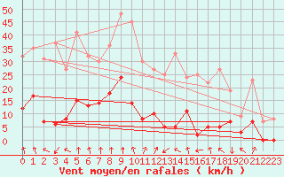 Courbe de la force du vent pour La Meije - Nivose (05)