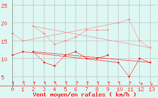 Courbe de la force du vent pour Elpersbuettel