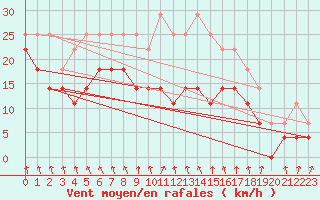 Courbe de la force du vent pour Rensjoen