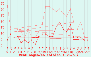 Courbe de la force du vent pour Schpfheim