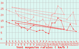 Courbe de la force du vent pour Lyon - Saint-Exupry (69)