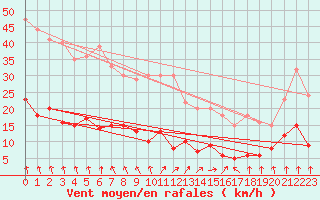 Courbe de la force du vent pour Saint-Germain-l