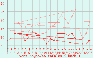 Courbe de la force du vent pour Tarbes (65)