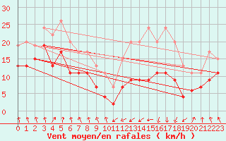 Courbe de la force du vent pour Tarbes (65)