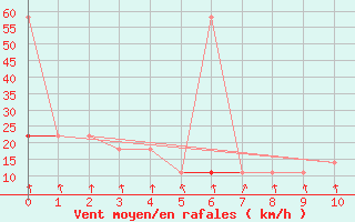 Courbe de la force du vent pour Patscherkofel