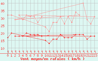 Courbe de la force du vent pour Pont-l