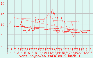 Courbe de la force du vent pour Guernesey (UK)