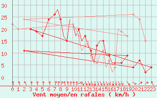 Courbe de la force du vent pour Hawarden