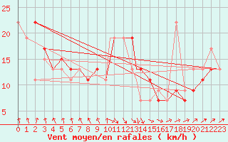 Courbe de la force du vent pour Waddington