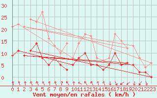 Courbe de la force du vent pour Roanne (42)