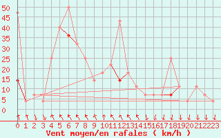 Courbe de la force du vent pour Byglandsfjord-Solbakken