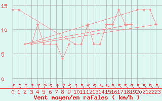 Courbe de la force du vent pour Kalmar Flygplats