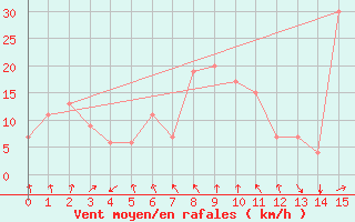 Courbe de la force du vent pour Desierto de Atacama