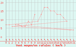 Courbe de la force du vent pour Tortosa