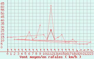 Courbe de la force du vent pour Wiener Neustadt