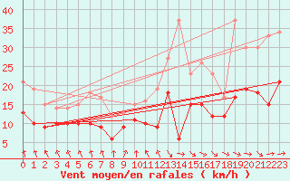 Courbe de la force du vent pour Tarbes (65)