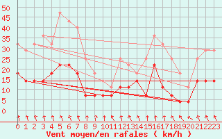 Courbe de la force du vent pour Inari Angeli