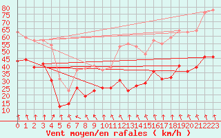 Courbe de la force du vent pour Mont-Aigoual (30)