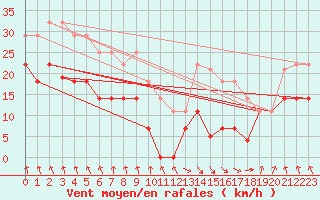 Courbe de la force du vent pour Pajares - Valgrande