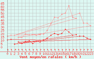 Courbe de la force du vent pour Reventin (38)