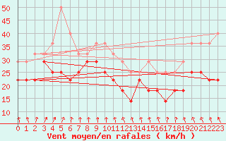 Courbe de la force du vent pour Semenicului Mountain Range