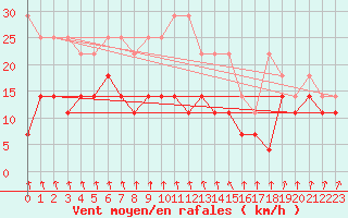 Courbe de la force du vent pour Angermuende