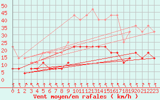 Courbe de la force du vent pour Saelices El Chico
