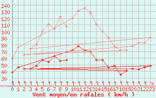 Courbe de la force du vent pour Mont-Aigoual (30)