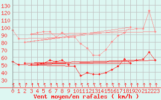 Courbe de la force du vent pour Mont-Aigoual (30)